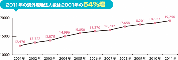 2011年の海外現地法人数は2001年の54％増