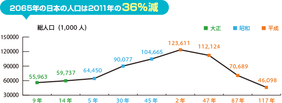2065年の日本の人口は2011年の 36％減