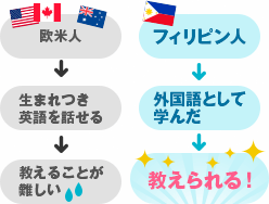 欧米人→生まれつき英語を話せる→教えることが難しい/フィリピン人→外国語として学んだ→教えられる！