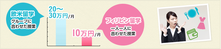 欧米留学 グループに合わせた授業 20～30万円/月、フィリピン留学 一人一人に合わせた授業 10万円/月