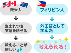 欧米人→生まれつき英語を話せる→教えることが難しい、フィリピン人→外国語として学んだ→教えられる！