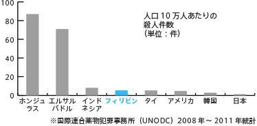 人口10万人あたりの殺人件数