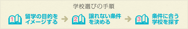 学校選びの手順 1.留学の目的をイメージする/2.譲れない条件を決める/3.条件に合う学校を探す